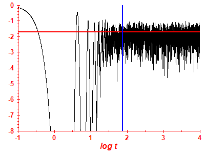 Survival probability log